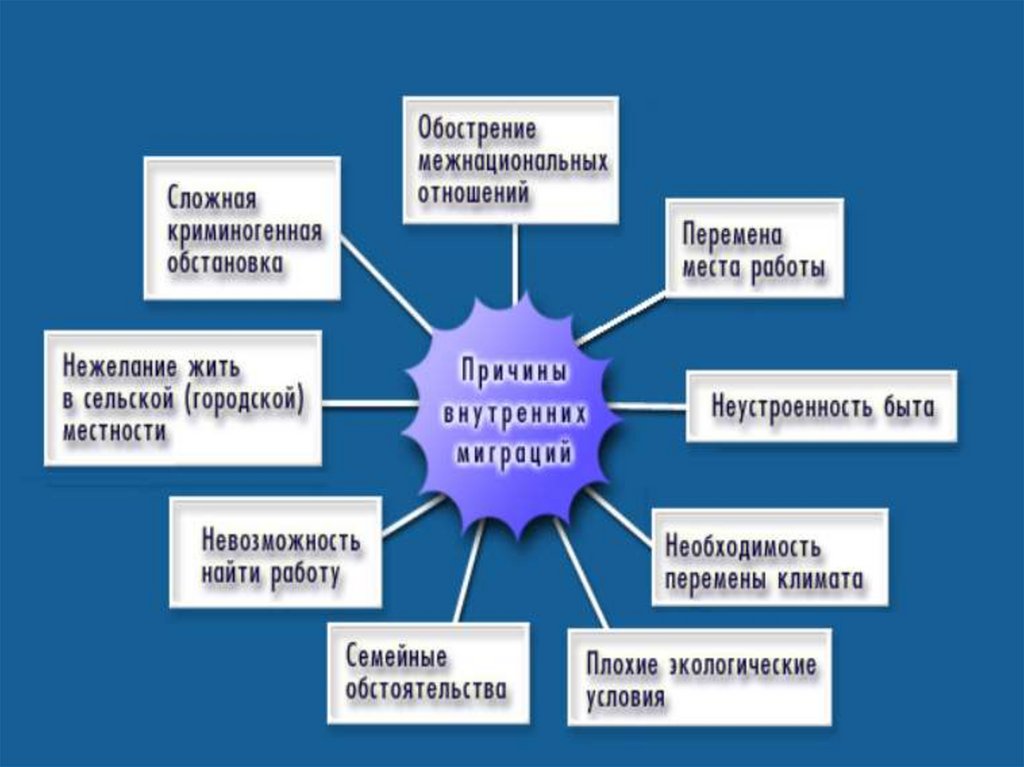 Презентация на тему современные международные миграции населения