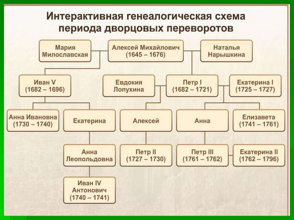 Генеалогическая схема российских монархов 18 в