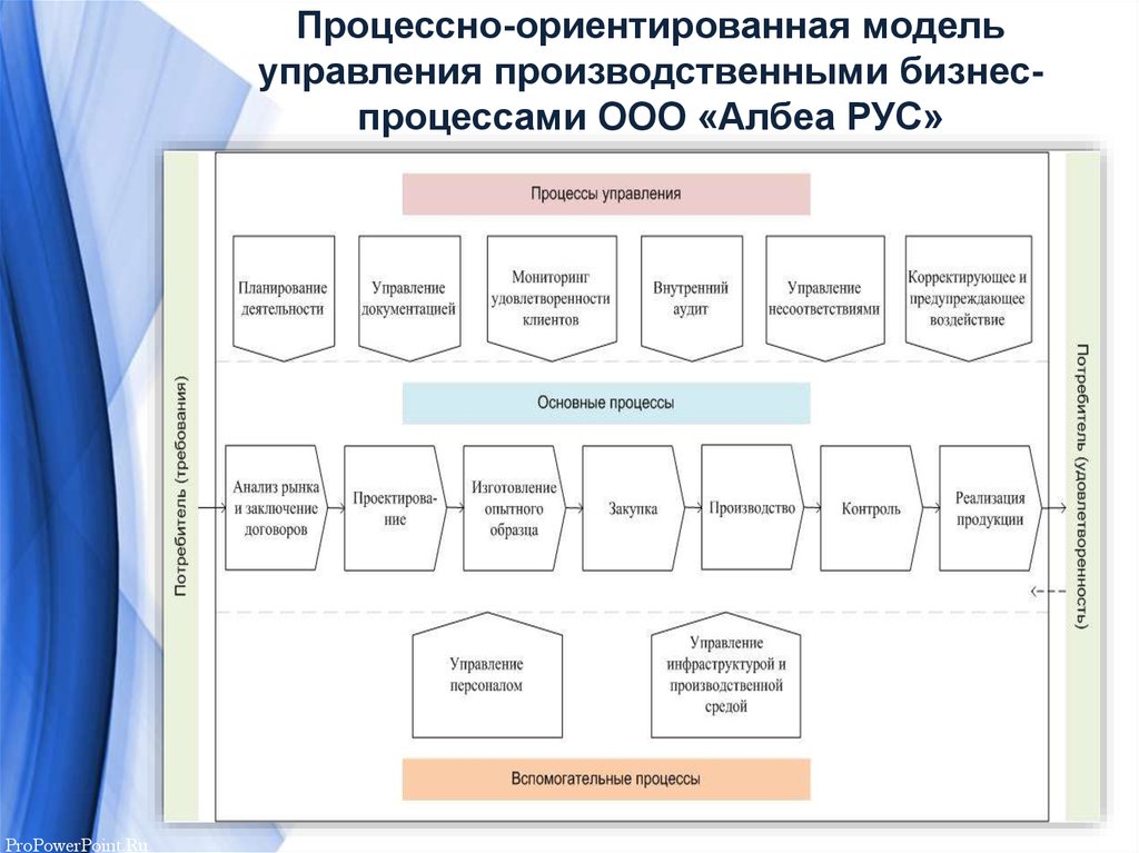 Процессная модель управления проектами