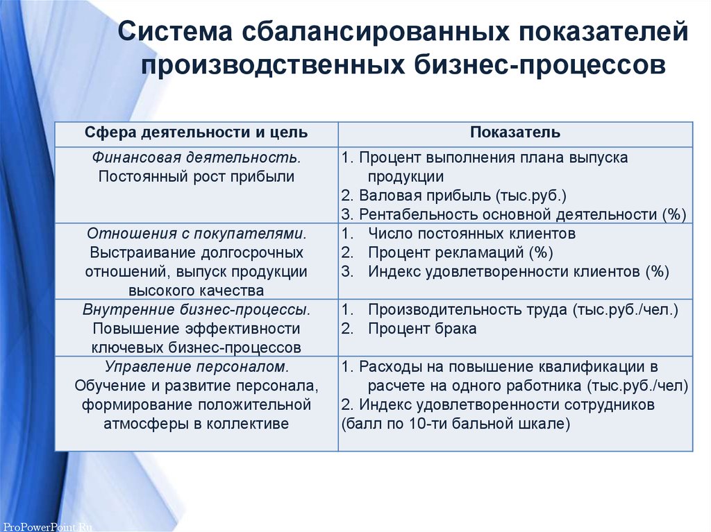 Система показателей оценки. Показатели эффективности и результативности бизнес процессов. Показатели результативности бизнес-процесса. Критерии эффективности бизнес процессов. Показатели бизнес процесса пример.