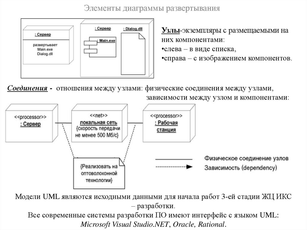 Выберите из списка истинные утверждения касающиеся диаграмм развертывания