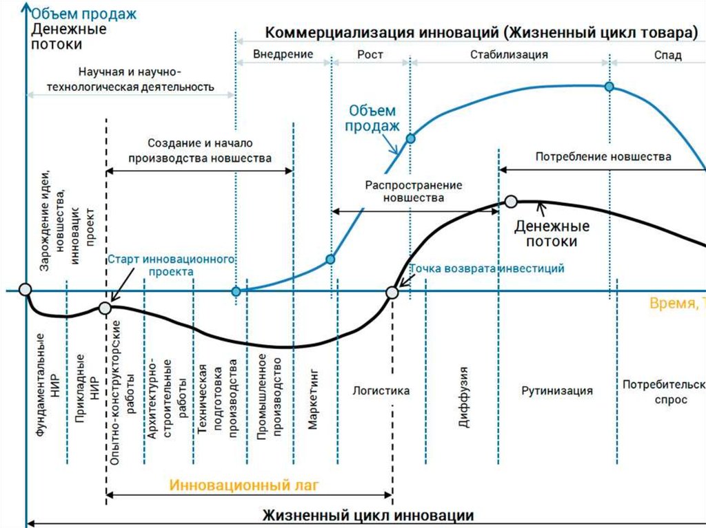 Поколение жизненного цикла. Фазы жизненного цикла инноваций. Стадии жизненного цикла инновации. Жизненный цикл инновации схема. Жизненный цикл инновационного процесса и инновационного продукта.