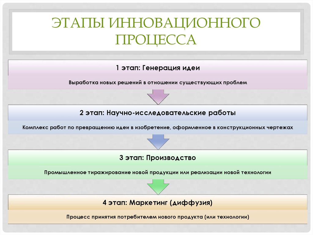 Принцип этапности инновационных процессов и процессов управления проектами предполагает