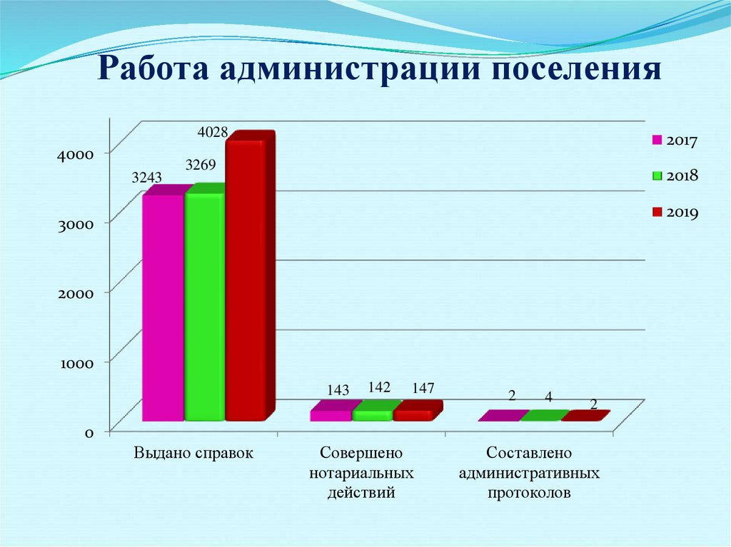 Отчет сельских поселений