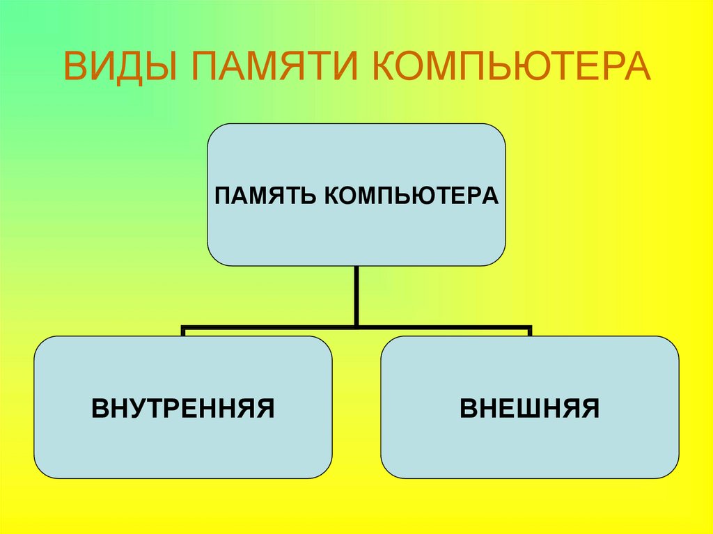 Виды памяти компьютера. Три вида памяти. Тип памяти 3 класс. 8. Типы памяти.. Виды памяти в физики.