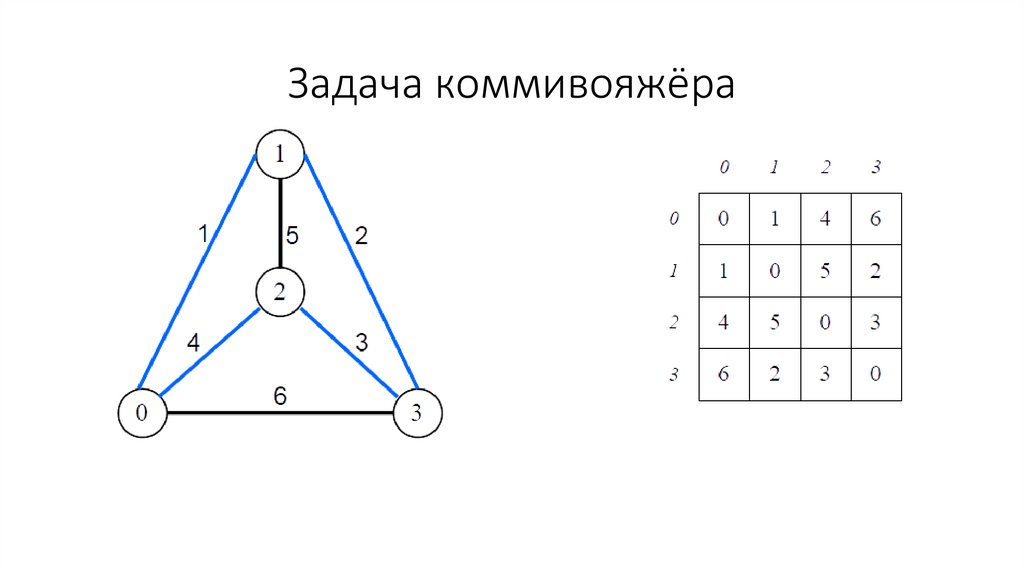 Задача коммивояжера презентация