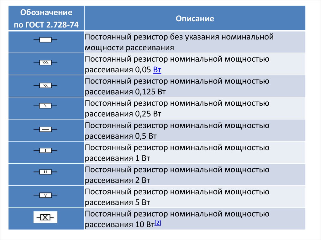 Резистор характеристики. Характеристики резисторов. Основные параметры резисторов. Номинальная мощность рассеивания резистора. Постоянный резистор с номинальной мощностью рассеивания 0.5.