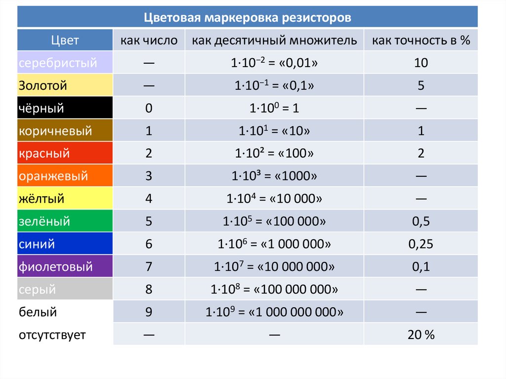 Резистор характеристики. Параметры резисторов. Основные параметры резисторов. Основные характеристики резисторов. Функциональная характеристика резистора.