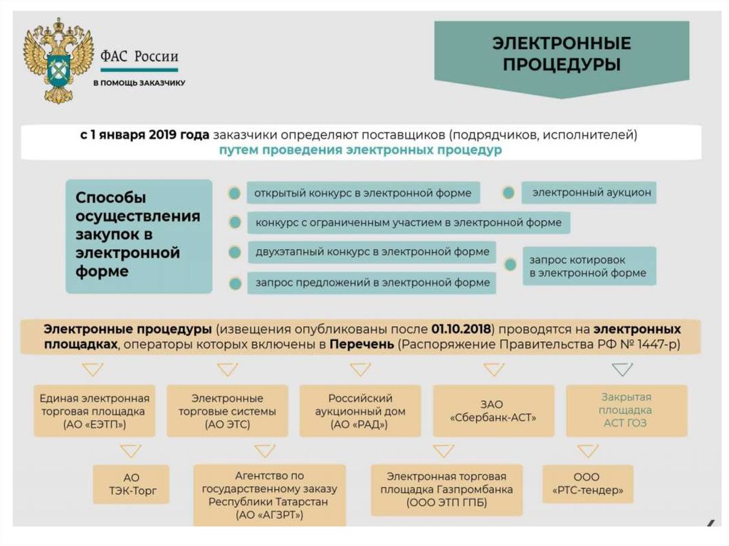 Торговая площадка фз. Антимонопольная служба. Инфографика ФАС. Особенности проведения закрытых электронных процедур.