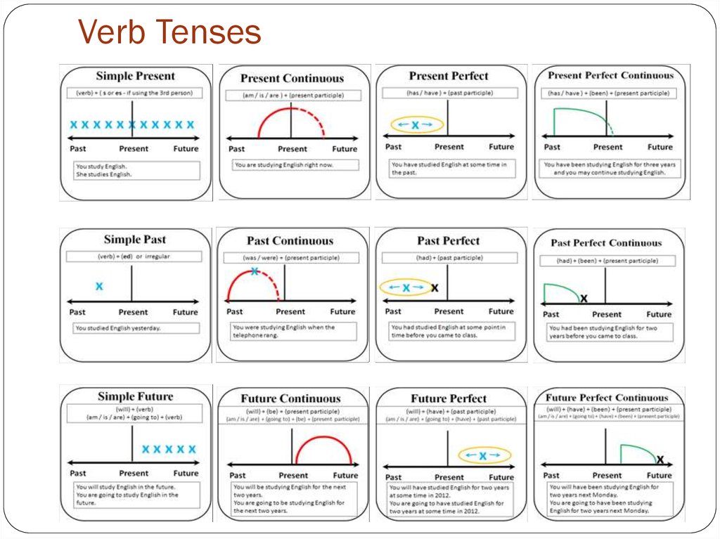 Времена в английском языке со схемами