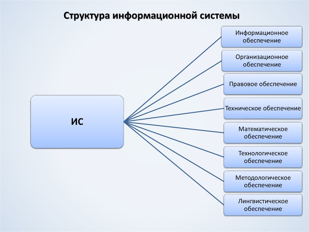 Структура и состав информационных систем