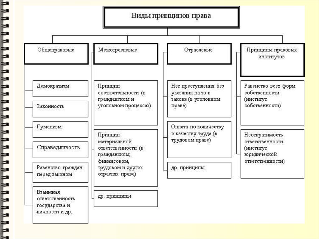 Понятие принципов классификация принципов. Принципы права схема. Принципы российского права таблица. Схема система принципов права. Принципы российского права схема.