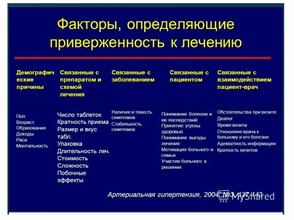 Влияние пациента. Факторы влияющие на приверженность лечению. Факторы влияющих на приверженность пациентов к терапии. Методы оценки приверженности пациента лечению. Приверженность пациентов фармакотерапии.