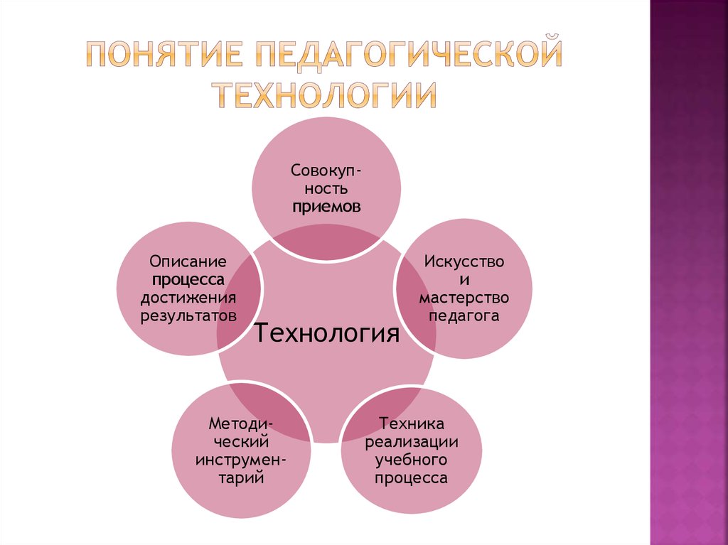 Схема педагогические технологии