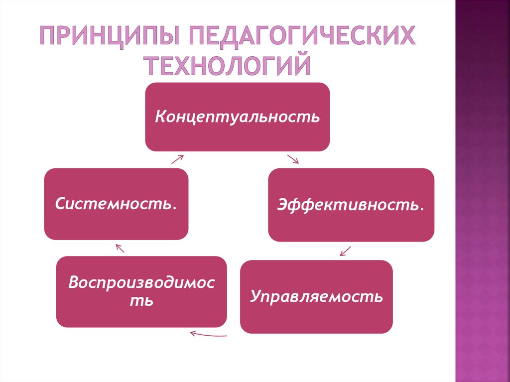 Реализация педагогической технологии