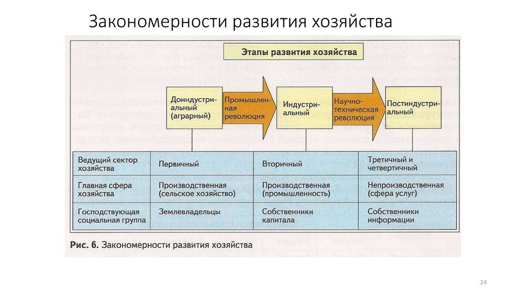 Этапы экономики россии
