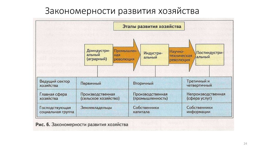 Этапы мирового хозяйства. Закономерности развития мировой экономики таблица. Закономерности развития хозяйства. Закономерности развития мирового хозяйства. Закономерности развития экономики.