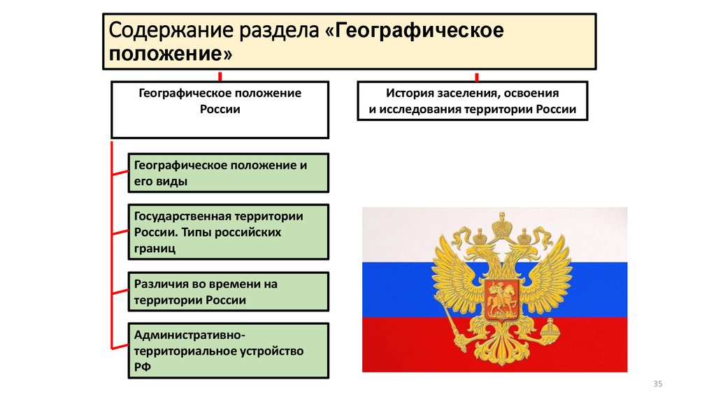 Изменение географического положения россии во времени презентация