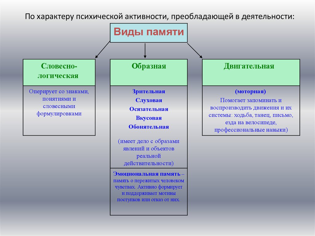 Определите информационный объем каждого вида памяти в вашем домашнем компьютере