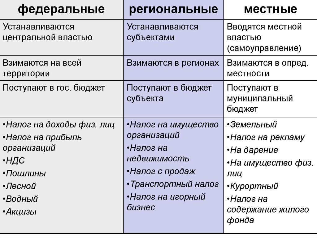 Федеральный региональный местный уровень