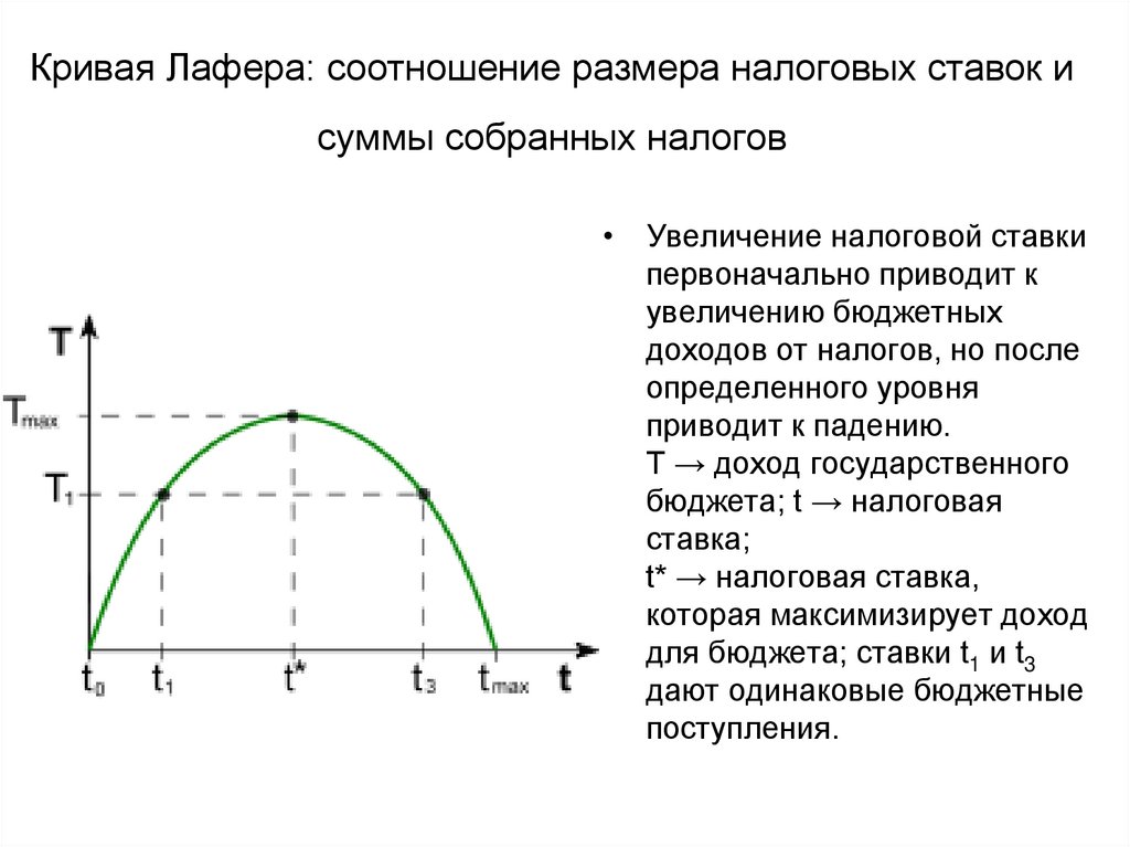 Кривая налогов. График зависимости налогов от размера налоговой ставки. Кривая размеров налогов. Пути увеличения налоговых поступлений кр. Кривая Лафера выражает зависимость доходов бюджета от.