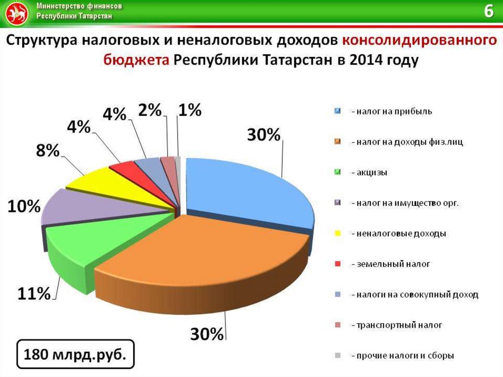 Налог татарстан. Консолидированный бюджет Татарстана. Налогообложение Республики Татарстан. Региональные налоги Татарстан. Годовой бюджет Татарстана.