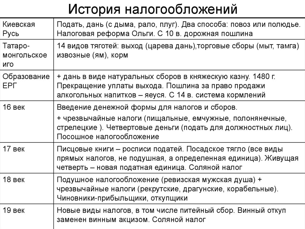 Этапы становления налогов. История развития налогообложения. История налогов России таблица. История развития налогов в России. Налоги в истории России таблица.