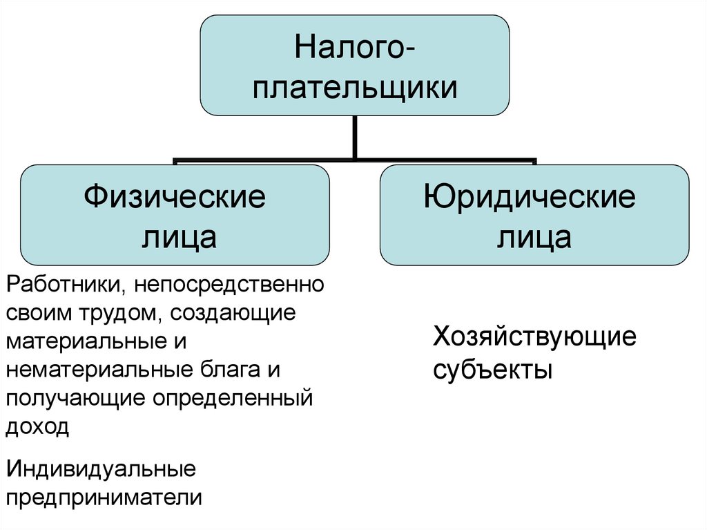 Реферат вид налогов