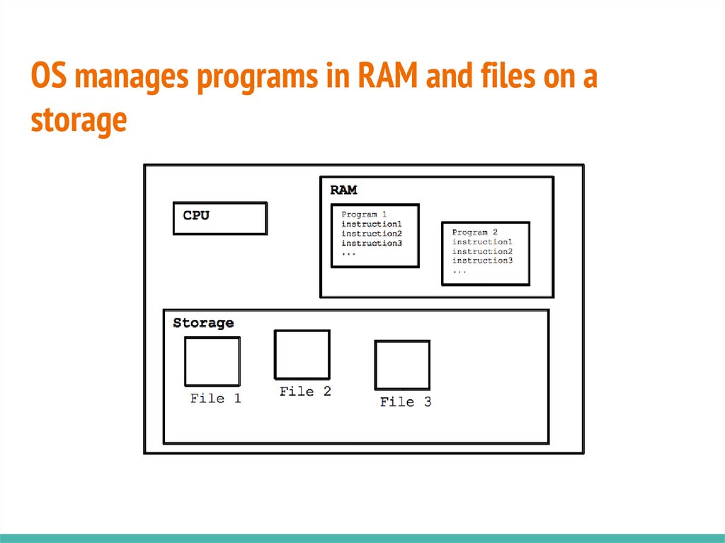 OS manages programs in RAM and files on a storage