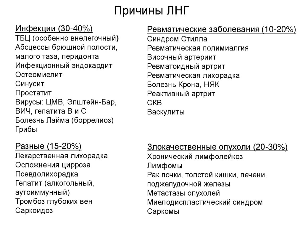 Инфекция неясной этиологии. Лихорадка неясного генеза. Причины ЛНГ. Классификация лихорадок неясного генеза. Дифференциальный диагноз лихорадки неясного генеза.