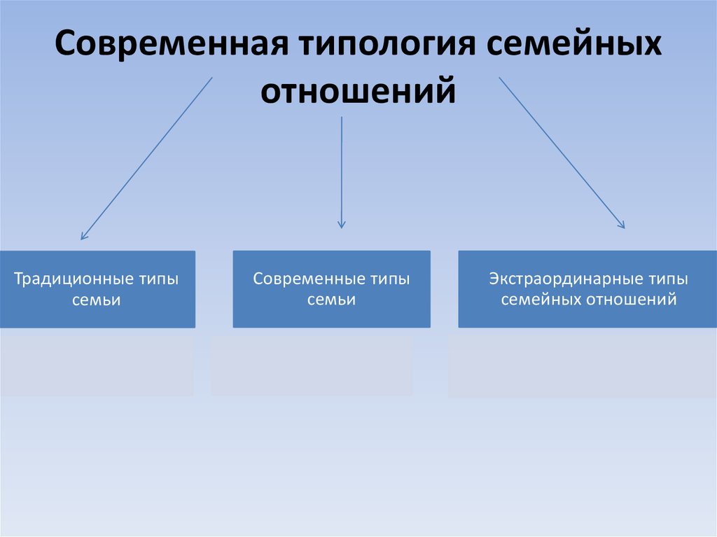 Модель построения семьи. Типы семейных отношений. Типы семейных взаимоотношений. Типология семейных отношений. Схема типы семейных отношений.