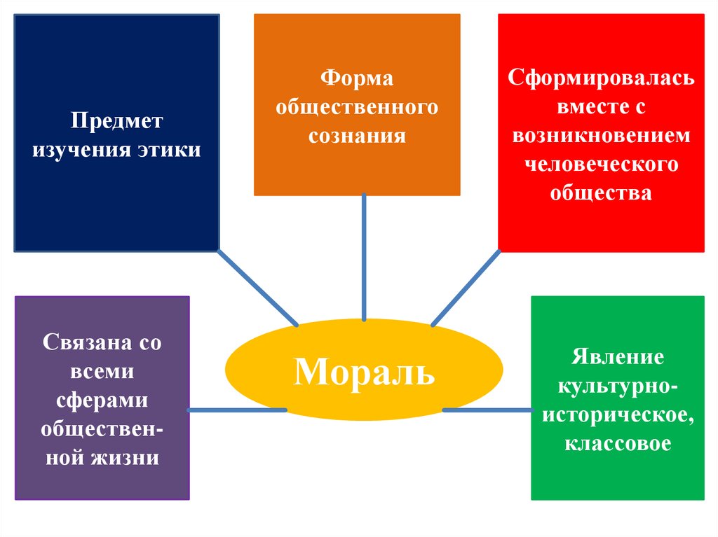 Нравственный предмет. Формы общественного сознания. Сферы общественного сознания. Объект изучения этики. Мораль это форма общественного сознания.