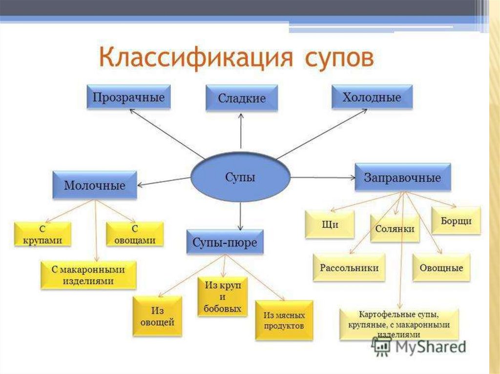 Технология первые блюда. Классификация заправочных супов схема. Первые блюда классификация супов. Классификация супов схема по способу приготовления. Составьте схему классификация супов.