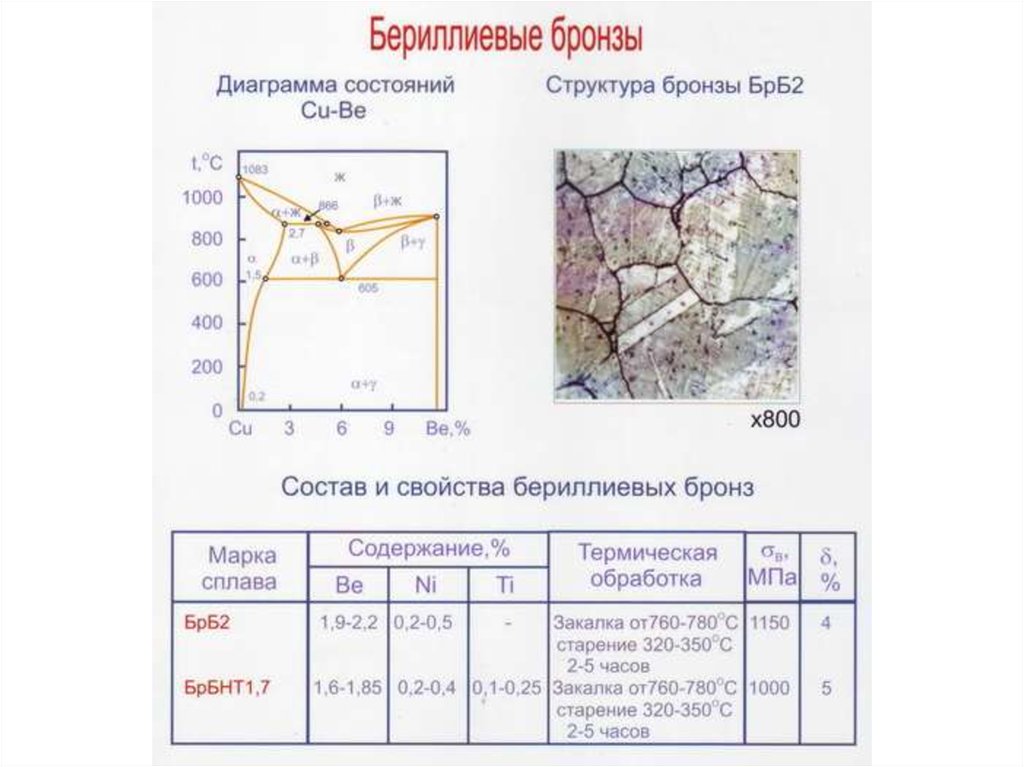 Бериллий медь диаграмма