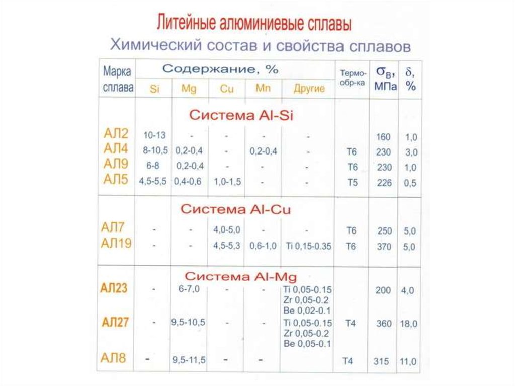 Химический состав сплавов. Сплав алюминия ал35. Состав литейных алюминиевых сплавов ал2, ал6. Ал35 сплав характеристики. Химический состав и свойства алюминиевых сплавов таблица.