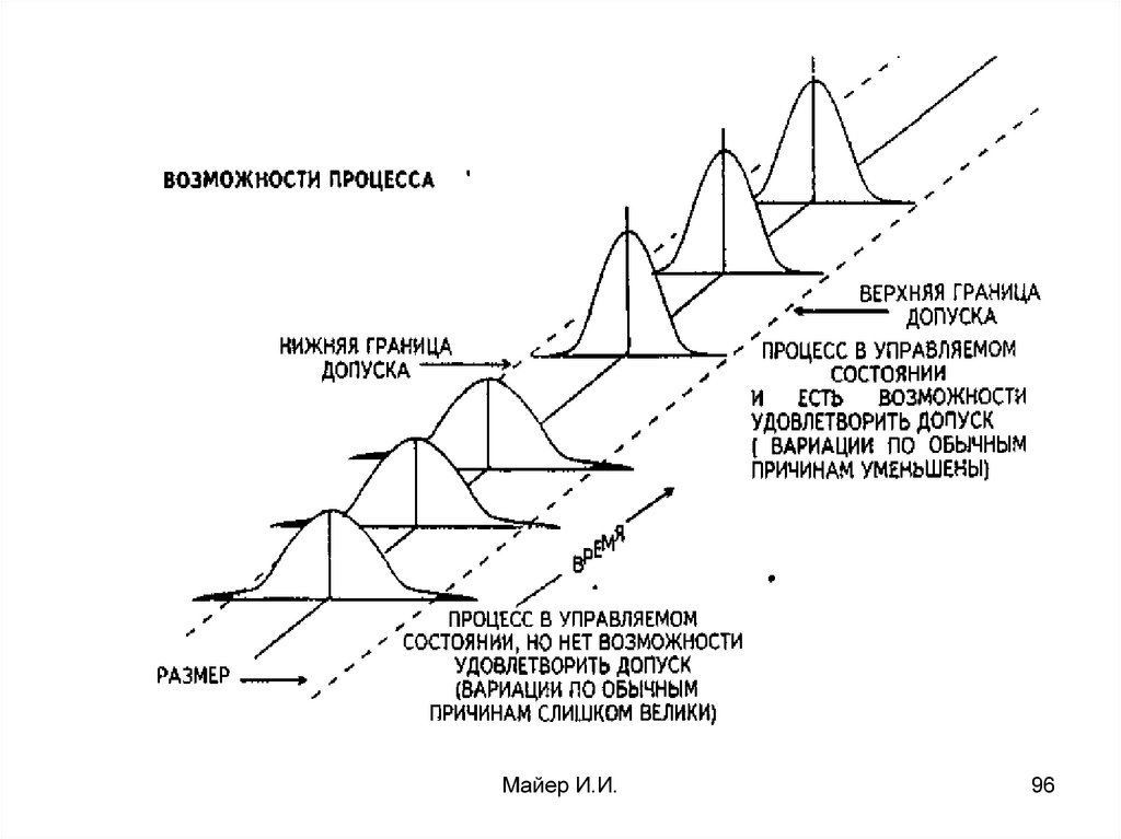 Возможность процесса. Возможности процесса. Уровни возможностей процессов. Индексы возможности процесса. Верхняя граница допуска.