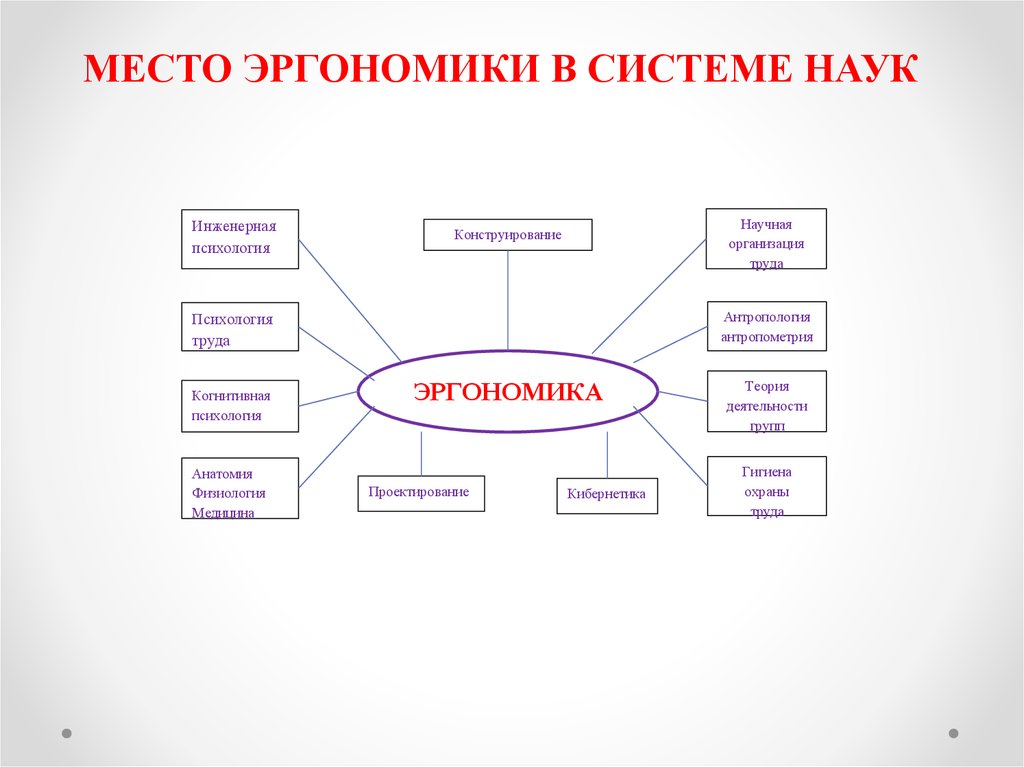 Система наук. Эргономика и ее место в системе наук. Место эргономики в системе наук. Связь эргономики с другими науками. Взаимосвязь эргономики с другими науками.