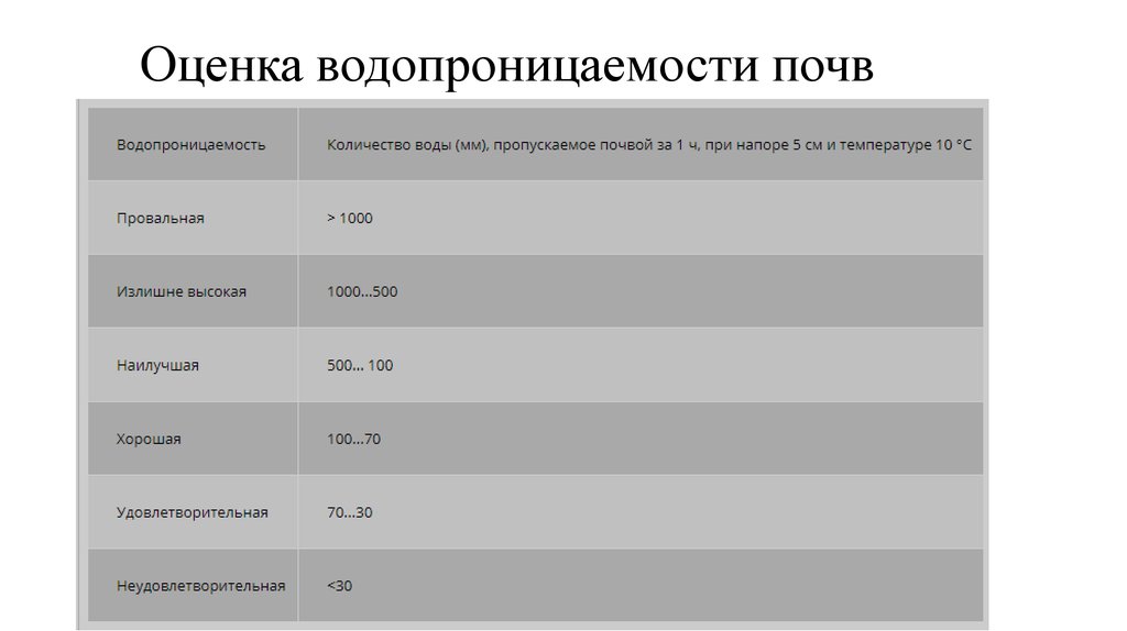 Оценка почвы. Оценка водопроницаемости почв. Показатели водопроницаемости почвы. Классификация водопроницаемости почв. Водопроницаемость почвы норма.