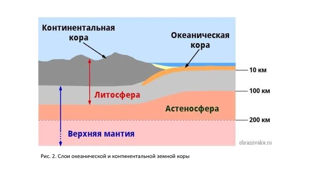 Три слоя коры. Строение материковой и океанической земной коры. Схема строения материковой и океанической земной коры.