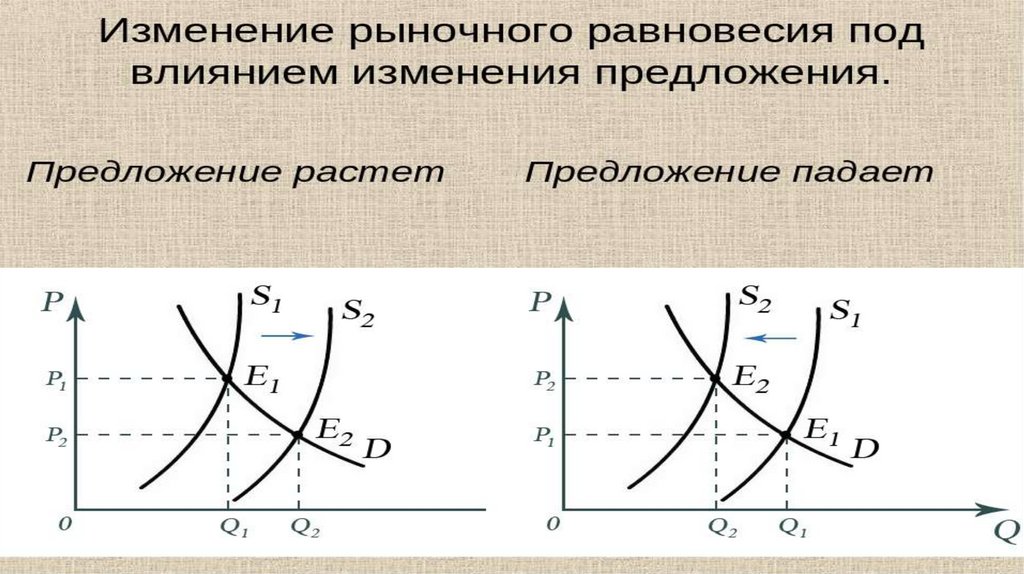 Теория спроса и предложения презентация