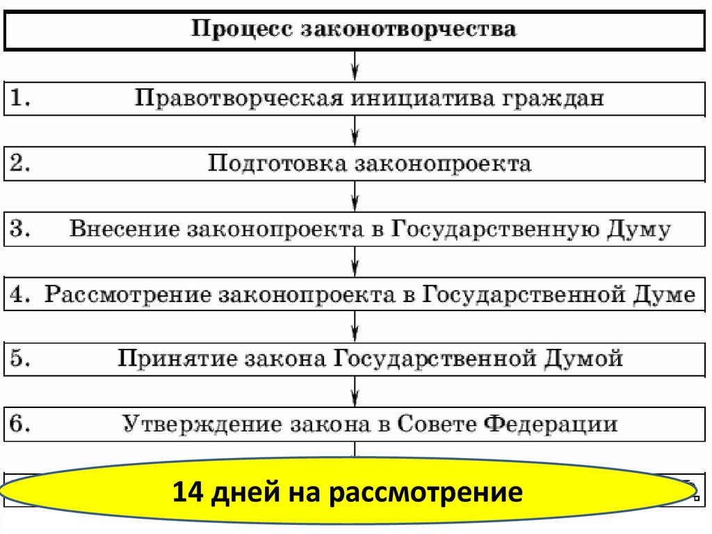 График подготовки и рассмотрения проектов федеральных законов документов и материалов