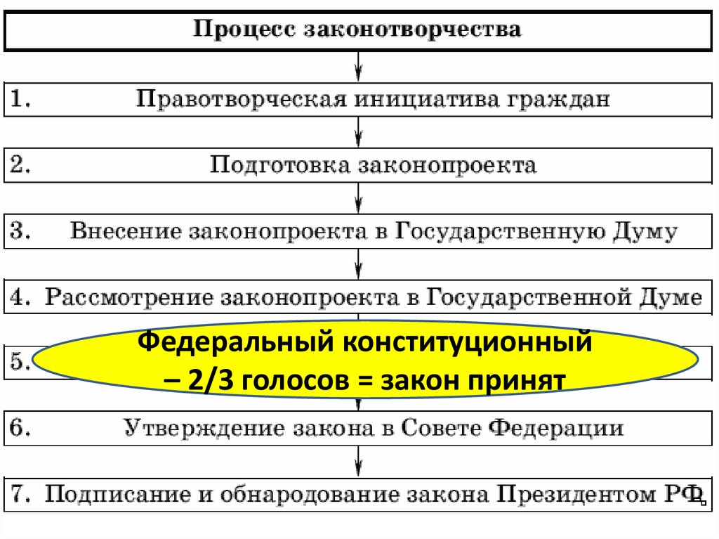 Назовите стадию правотворческого процесса