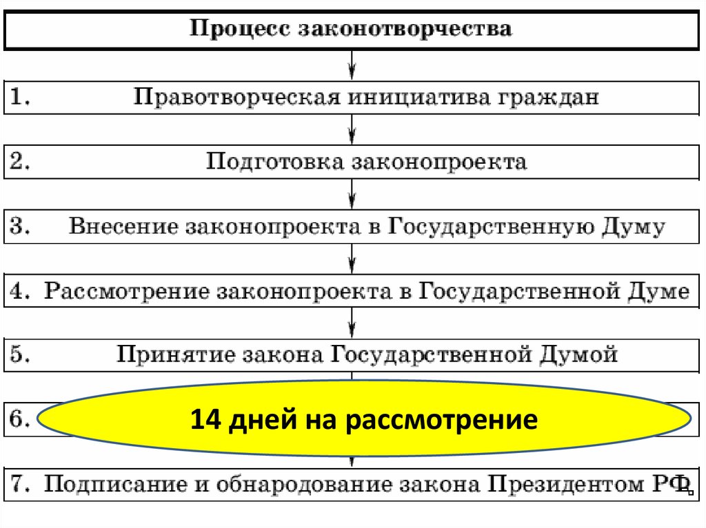 Установите какие стадии законотворческого процесса пропущены в схеме законодательный процесс в рф