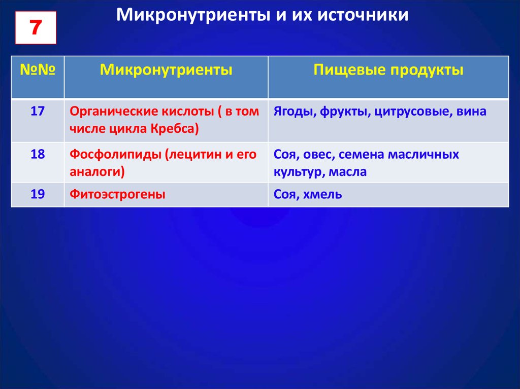 Какие пищевые вещества относятся к микронутриентам ответ. Микронутриенты. Микронутриенты и их источники. Микронутриенты примеры. Макронутриенты и микронутриенты это.