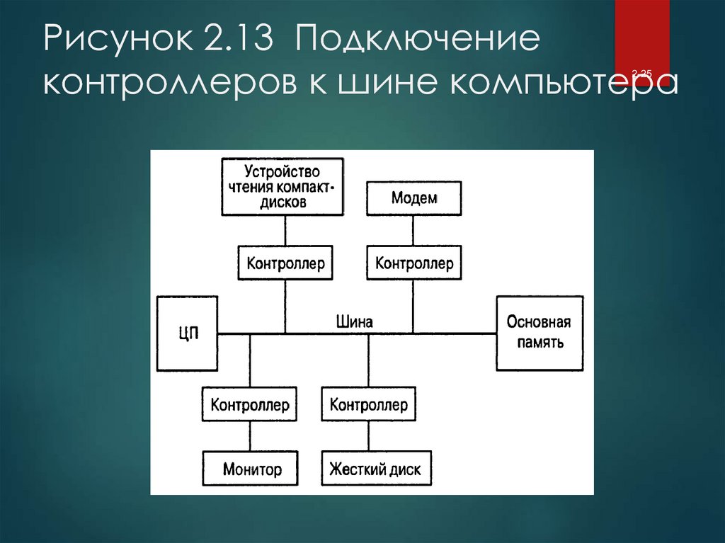 Обработчик компьютерных данных 8 букв. Обработка данных на компьютере шины.