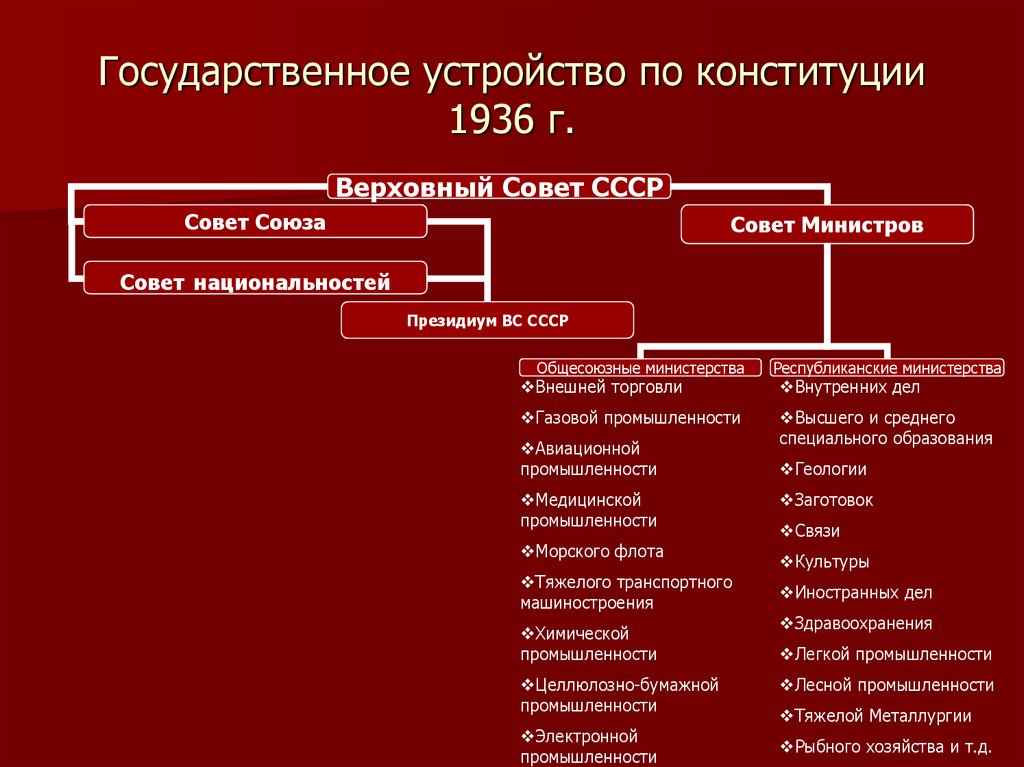 Схема союзных органов власти и управления по конституции 1924