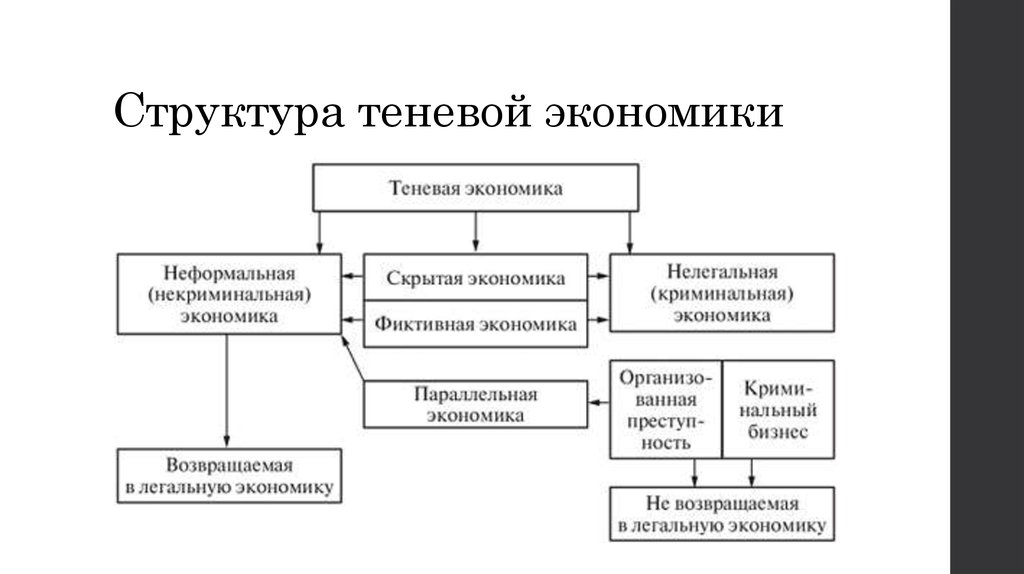 Экономические структуры виды. Причины теневой экономики схема. Разновидности теневой экономики. Структурные элементы теневой экономики. Структура теневой экономики схема.