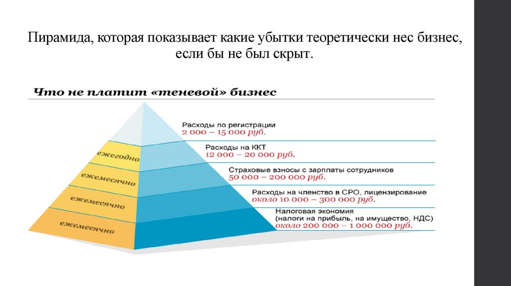 Пирамида, которая показывает какие убытки теоретически нес бизнес, если бы не был скрыт.