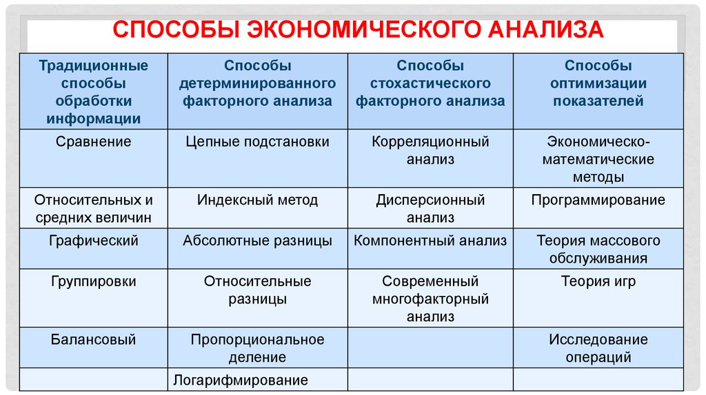 Уровни анализа экономической науки