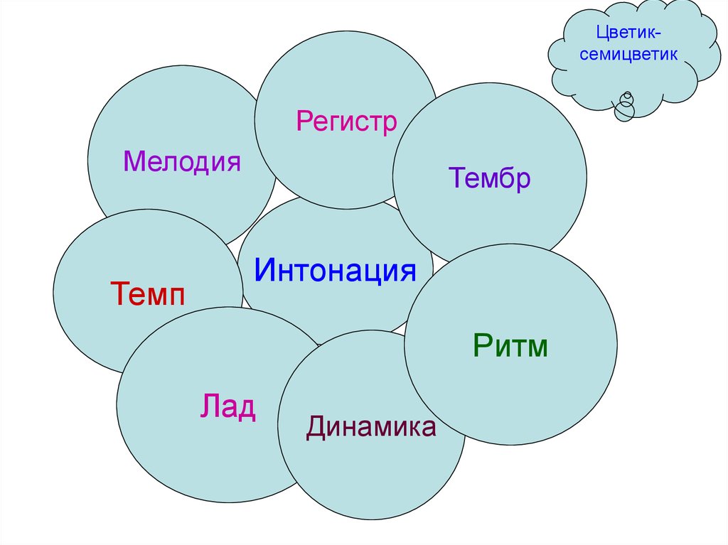 Испанская интонация. Карта «Страна Интонация».